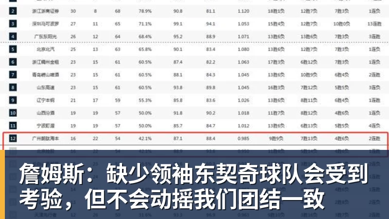 爱游戏体育詹姆斯：缺少领袖东契奇球队会受到考验，但不会动摇我们团结一致