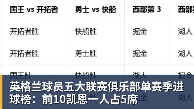 英格兰球员五大联赛俱乐部单赛季进球榜：前10凯恩一人占5席