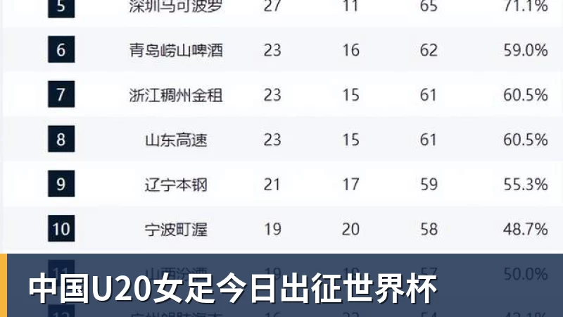 中国U20女足今日出征世界杯