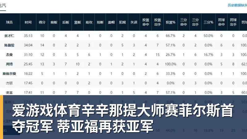 爱游戏体育辛辛那提大师赛菲尔斯首夺冠军 蒂亚福再获亚军