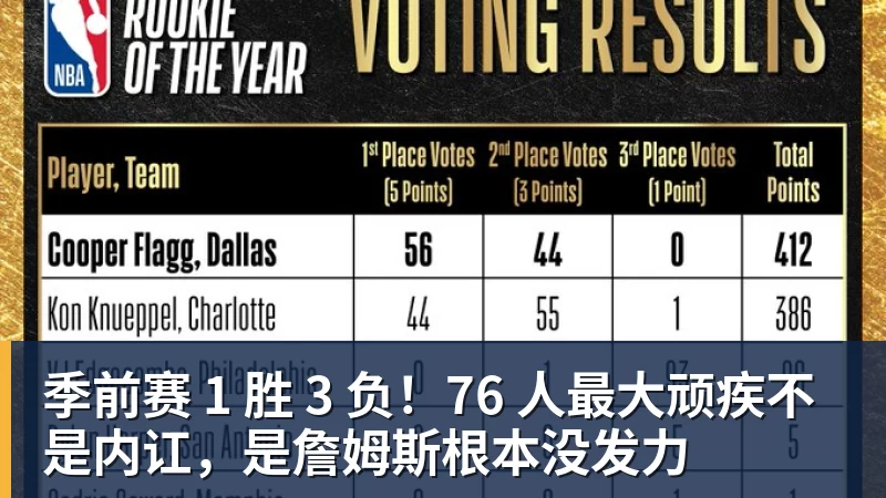 季前赛 1 胜 3 负！76 人最大顽疾不是内讧，是詹姆斯根本没发力